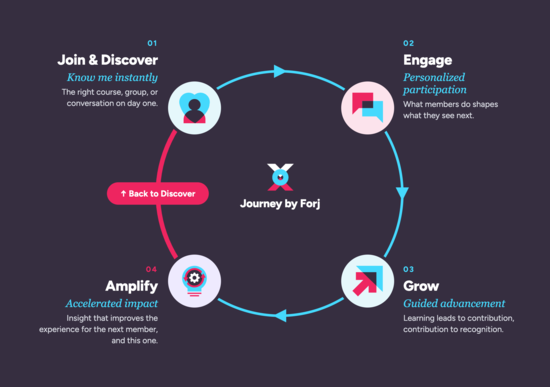 member-journey-loop-simple